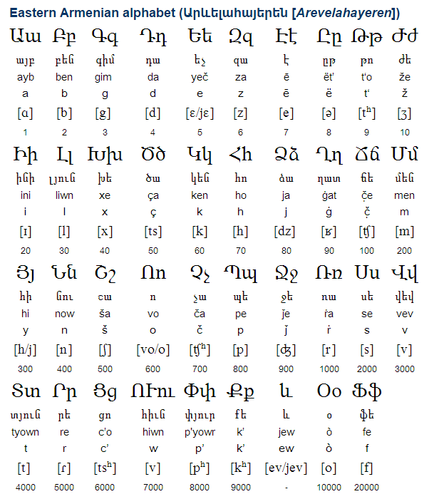 alphabet armenien