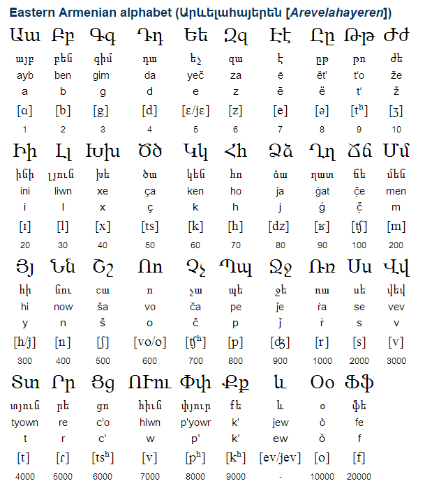 Armenian (Eastern) Language Sample