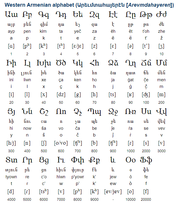 Before the invention of the Armenian alphabet, Armenians used to use the  Greek alphabet to write Armenian texts. : r/neography