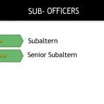 SUB-OFFICERS